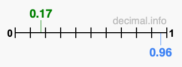 Is 0.17 greater than 0.96?