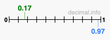 Is 0.17 greater than 0.97?