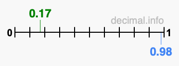 Is 0.17 greater than 0.98?