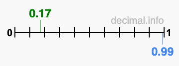 Is 0.17 greater than 0.99?
