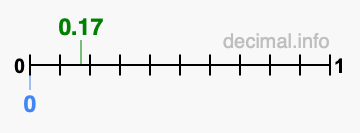 Is 0.17 greater than 0?