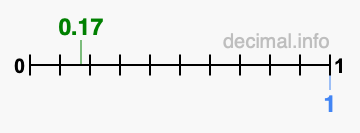 Is 0.17 greater than 1?