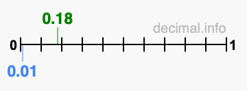Is 0.18 greater than 0.01?