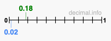 Is 0.18 greater than 0.02?