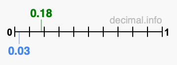 Is 0.18 greater than 0.03?
