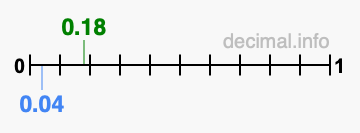 Is 0.18 greater than 0.04?