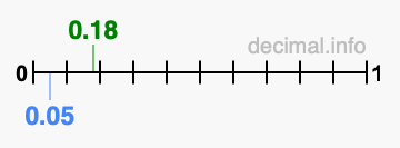 Is 0.18 greater than 0.05?
