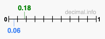 Is 0.18 greater than 0.06?