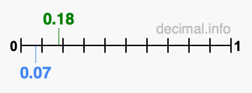 Is 0.18 greater than 0.07?