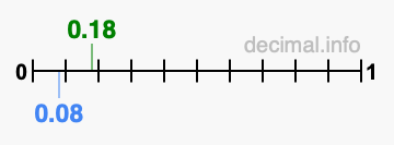 Is 0.18 greater than 0.08?