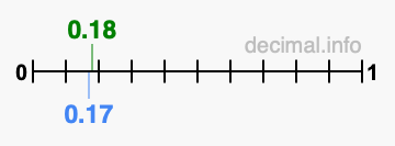 Is 0.18 greater than 0.17?