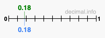 Is 0.18 greater than 0.18?