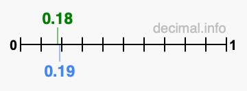 Is 0.18 greater than 0.19?