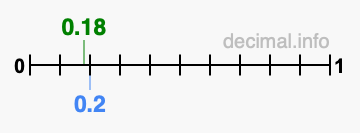 Is 0.18 greater than 0.2?