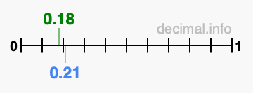 Is 0.18 greater than 0.21?
