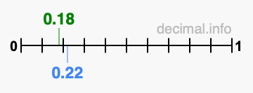 Is 0.18 greater than 0.22?