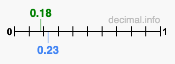 Is 0.18 greater than 0.23?
