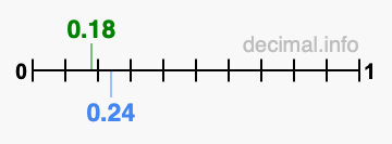 Is 0.18 greater than 0.24?