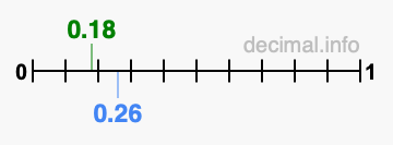 Is 0.18 greater than 0.26?