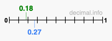 Is 0.18 greater than 0.27?