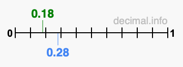 Is 0.18 greater than 0.28?