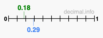 Is 0.18 greater than 0.29?