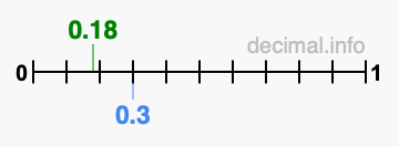 Is 0.18 greater than 0.3?