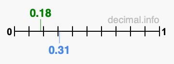 Is 0.18 greater than 0.31?