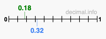 Is 0.18 greater than 0.32?
