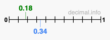 Is 0.18 greater than 0.34?