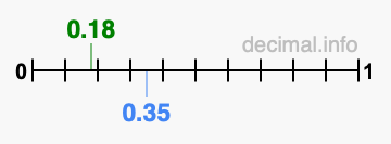 Is 0.18 greater than 0.35?