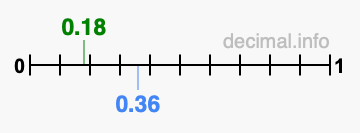 Is 0.18 greater than 0.36?