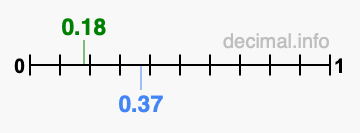 Is 0.18 greater than 0.37?