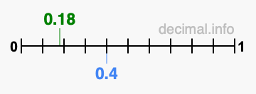Is 0.18 greater than 0.4?
