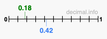 Is 0.18 greater than 0.42?