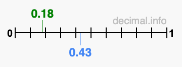 Is 0.18 greater than 0.43?