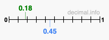 Is 0.18 greater than 0.45?