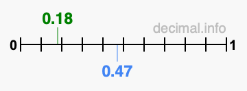Is 0.18 greater than 0.47?