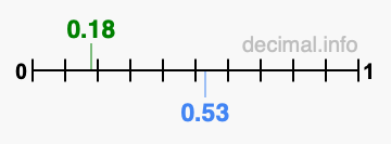 Is 0.18 greater than 0.53?