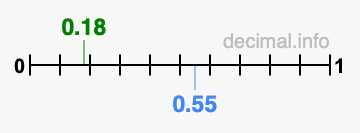 Is 0.18 greater than 0.55?