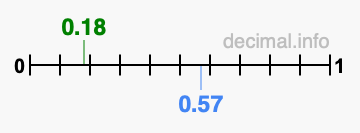 Is 0.18 greater than 0.57?