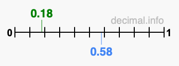Is 0.18 greater than 0.58?