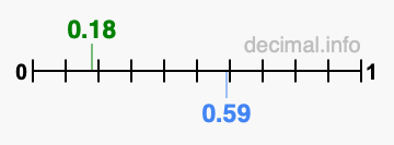 Is 0.18 greater than 0.59?