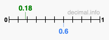Is 0.18 greater than 0.6?