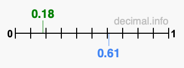 Is 0.18 greater than 0.61?