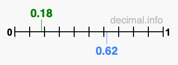 Is 0.18 greater than 0.62?