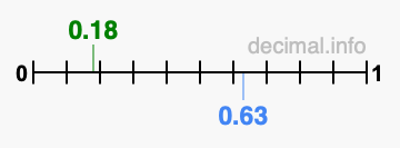 Is 0.18 greater than 0.63?