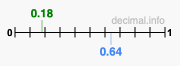 Is 0.18 greater than 0.64?