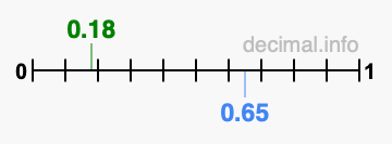 Is 0.18 greater than 0.65?