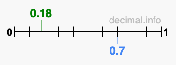 Is 0.18 greater than 0.7?